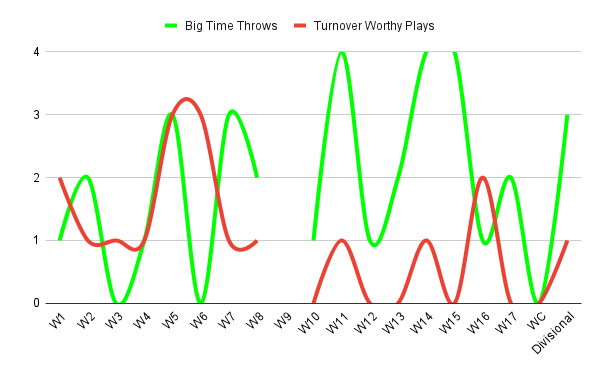 Big time throws vs Turnover Worthy Plays Baker Mayfield 2020