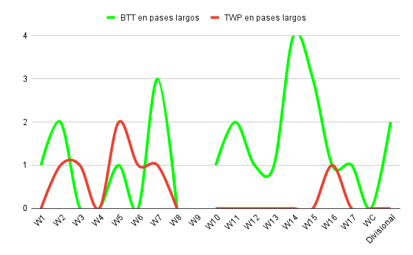 BTT en pases largos vs TWP en pases largos Baker Mayfield 2020