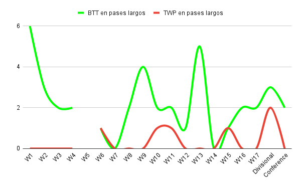 BTT en pases largos vs TWP en pases largos Aaron Rodgers 2020