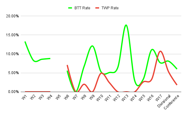 Porcentaje de BTT vs TWP Aaron Rodgers 2020